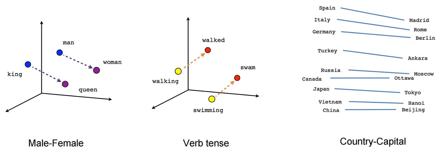 Neural Networks for Word Embeddings: Introduction to Natural Language Processing Part 3 | by Mandy Gu | Analytics Vidhya | Medium